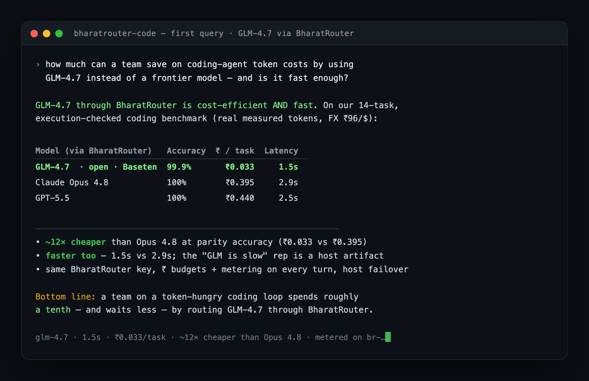GLM-4.7 answering through BharatRouter: 'GLM-4.7 through BharatRouter is cost-efficient AND fast.' A benchmark table shows GLM-4.7 on Baseten at 99.9% accuracy, ₹0.033 per task, 1.5s — versus Claude Opus 4.8 (100%, ₹0.395, 2.9s) and GPT-5.5 (100%, ₹0.440, 2.5s) — roughly 12 times cheaper and faster at parity accuracy.