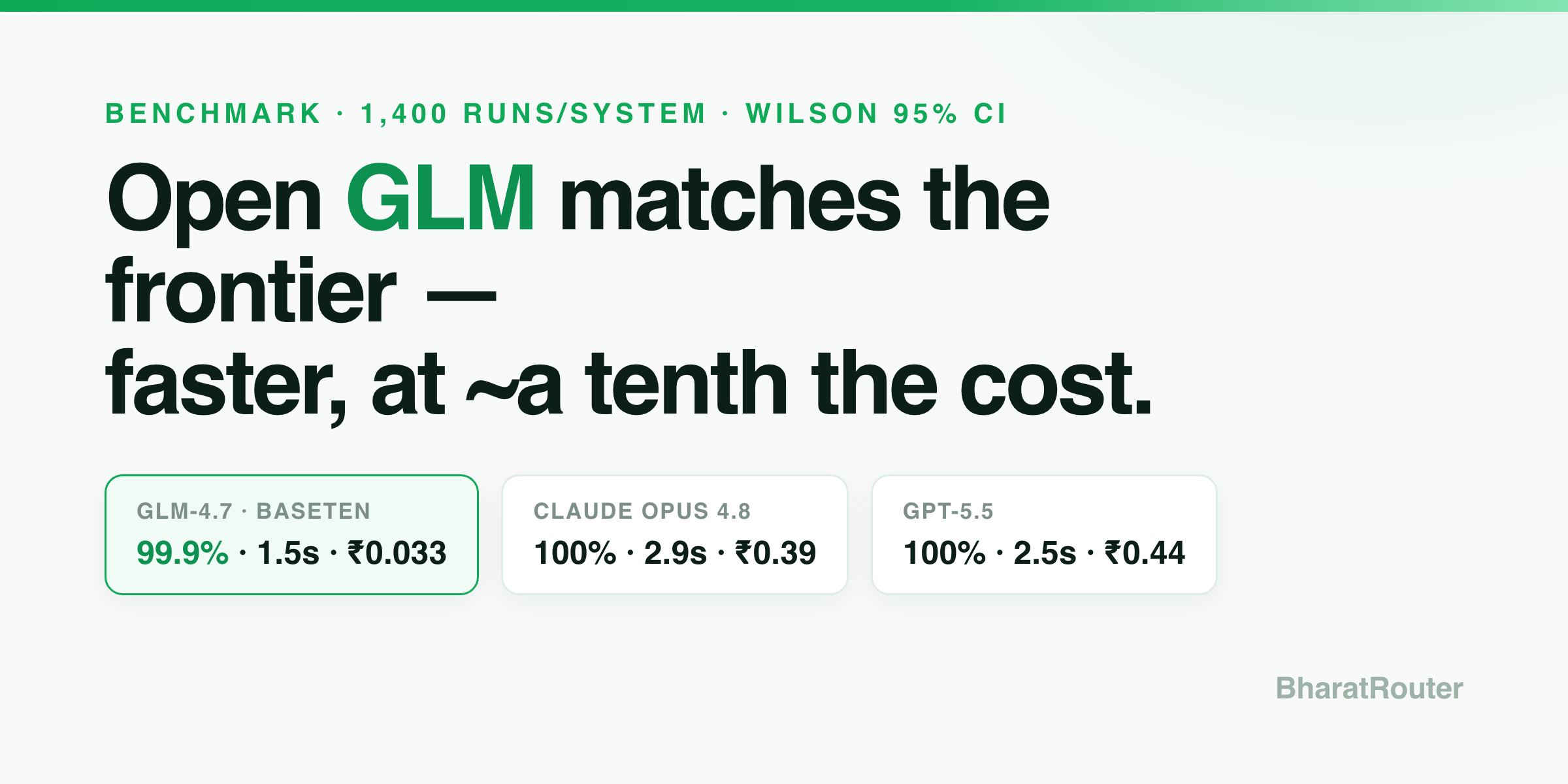 Benchmark scoreboard — GLM 99% vs frontier 100% at a third of the cost